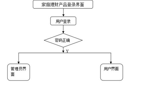 基于微信小程序的家庭理财产品