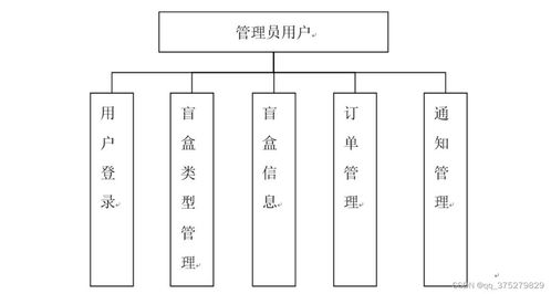 基于微信小程序的线上盲盒商城系统的设计与实现 计算机毕业设计源码 lw文档