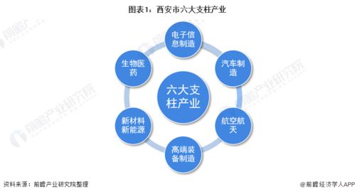 2022年西安市产业结构之六大支柱产业全景图谱 附产业空间布局 产业增加值 各地区发展差异等